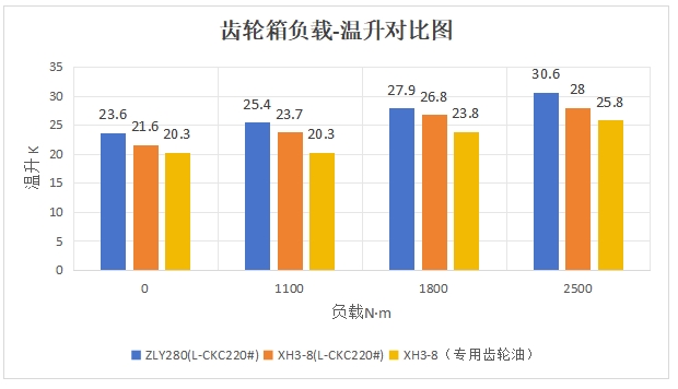 公司为螺杆泵行业量身设计专用XH3-8大功率齿轮箱